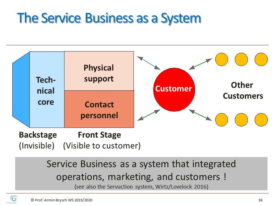 Service Management 2019/2020